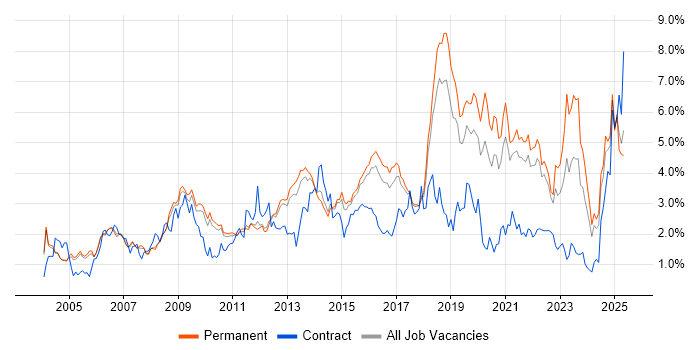 Job vacancy trend for Firewall in Cambridgeshire Job vacancy trend for Firewall in Cambridgeshire
