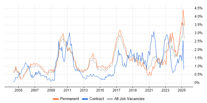 Job vacancy trend for Firmware in Cambridgeshire Job vacancy trend for Firmware in Cambridgeshire