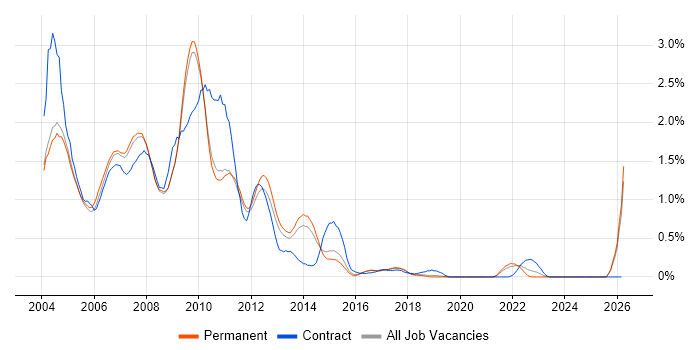 Flash job vacancy trend in Cambridgeshire
