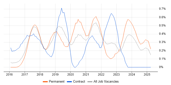Job vacancy trend for Flask in Cambridgeshire Job vacancy trend for Flask in Cambridgeshire