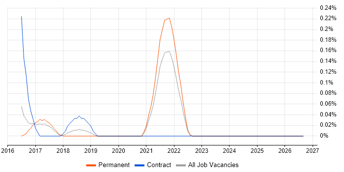 Flink job vacancy trend in Cambridgeshire