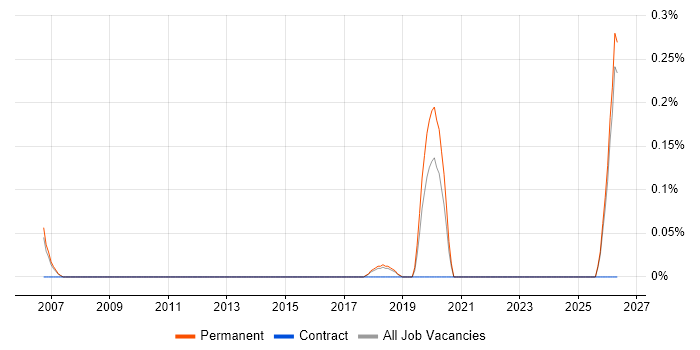 FMCG Manager job vacancy trend in Cambridgeshire