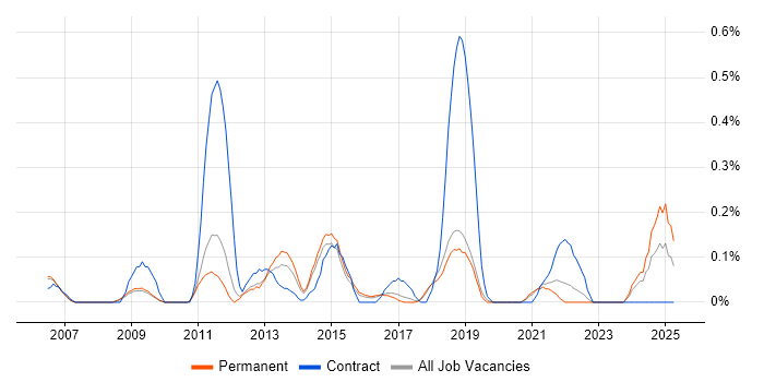 Job vacancy trend for Focus Group in Cambridgeshire Job vacancy trend for Focus Group in Cambridgeshire