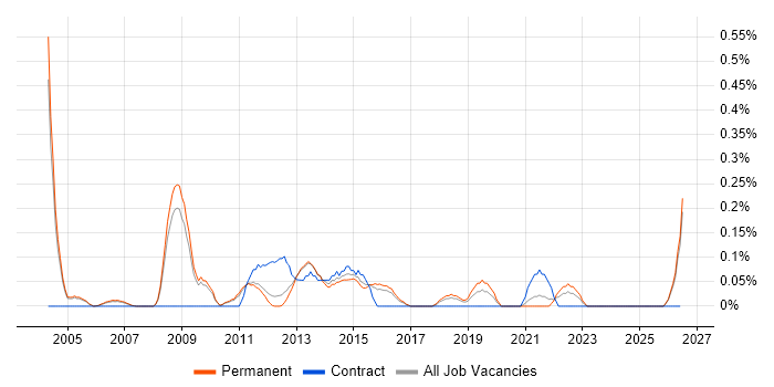 Forcepoint job vacancy trend in Cambridgeshire