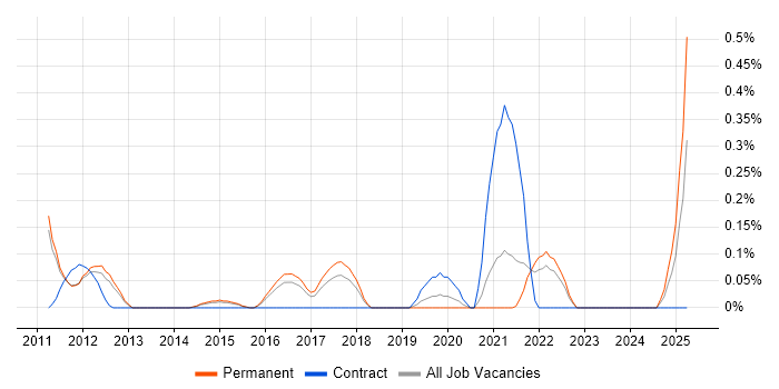Job vacancy trend for Forensic Analysis in Cambridgeshire Job vacancy trend for Forensic Analysis in Cambridgeshire