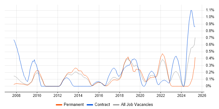 Job vacancy trend for FortiGate in Cambridgeshire Job vacancy trend for FortiGate in Cambridgeshire