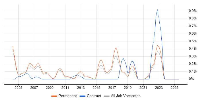 Job vacancy trend for Fortran in Cambridgeshire