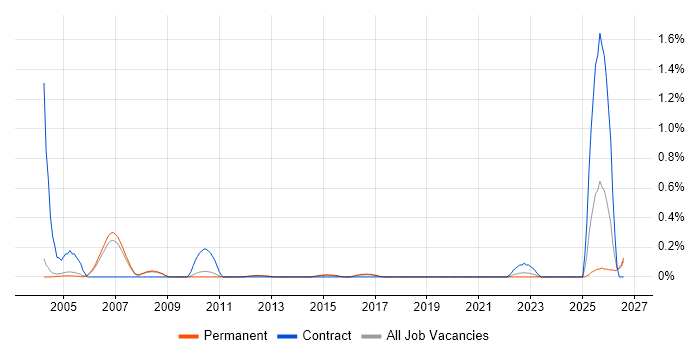 Foundry job vacancy trend in Cambridgeshire