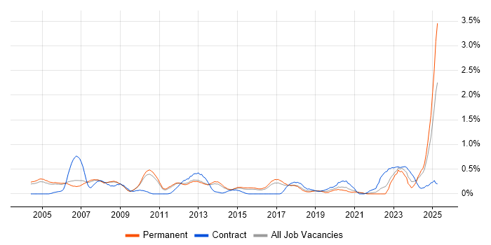 Job vacancy trend for FPGA Design in Cambridgeshire Job vacancy trend for FPGA Design in Cambridgeshire