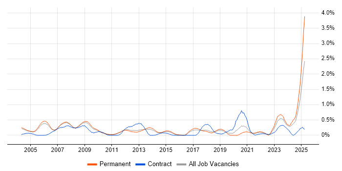 Job vacancy trend for FPGA Engineer in Cambridgeshire Job vacancy trend for FPGA Engineer in Cambridgeshire