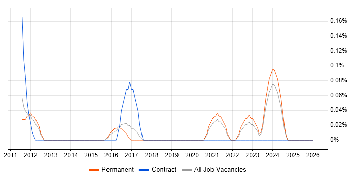 Fraud Detection job vacancy trend in Cambridgeshire