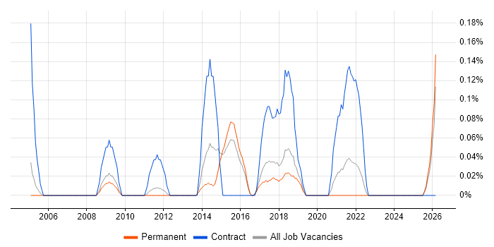 Freedom of Information job vacancy trend in Cambridgeshire