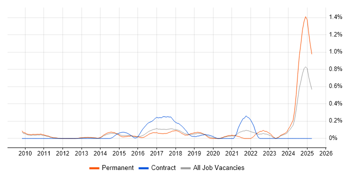 Job vacancy trend for FreeRTOS in Cambridgeshire Job vacancy trend for FreeRTOS in Cambridgeshire