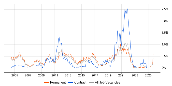 French Language job vacancy trend in Cambridgeshire