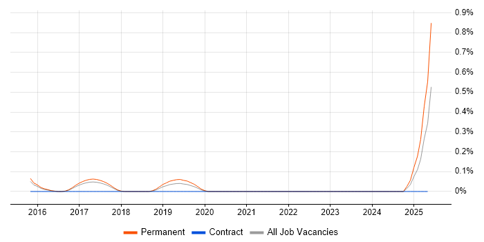 Job vacancy trend for Freshdesk in Cambridgeshire
