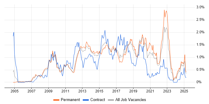 Job vacancy trend for Front-End Developer (Client-Side Developer) in Cambridgeshire Job vacancy trend for Front-End Developer (Client-Side Developer) in Cambridgeshire