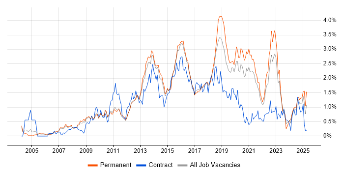 Job vacancy trend for Front End Development in Cambridgeshire Job vacancy trend for Front End Development in Cambridgeshire