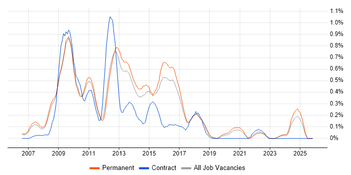 Front-End Web Developer (Client-Side Web Developer) job vacancy trend in Cambridgeshire