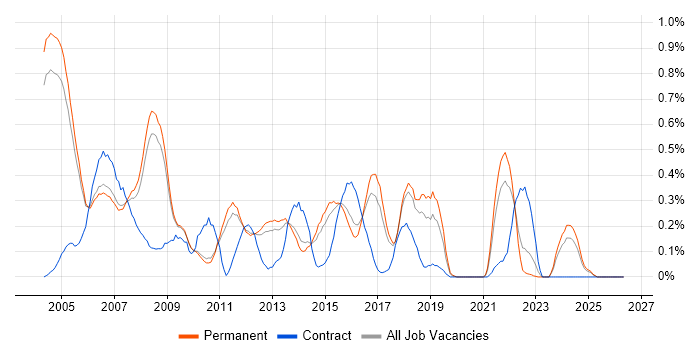 FTP job vacancy trend in Cambridgeshire
