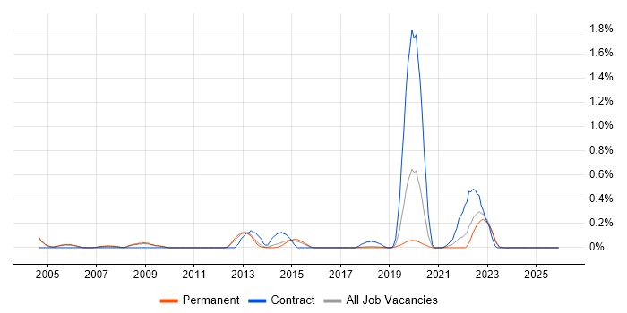 Fujitsu job vacancy trend in Cambridgeshire