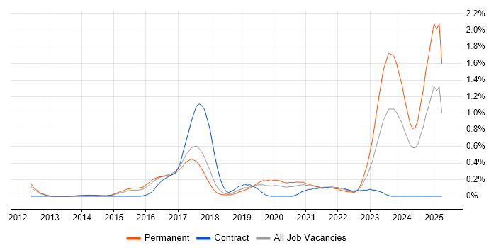 Job vacancy trend for Full-Stack C# Developer in Cambridgeshire Job vacancy trend for Full-Stack C# Developer in Cambridgeshire