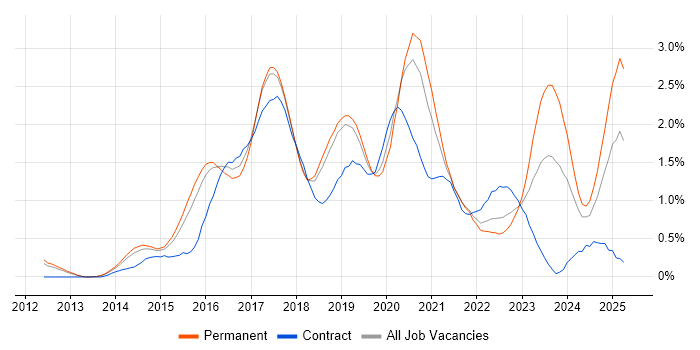 Job vacancy trend for Full-Stack Developer in Cambridgeshire Job vacancy trend for Full-Stack Developer in Cambridgeshire