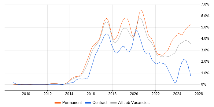 Job vacancy trend for Full-Stack Development in Cambridgeshire Job vacancy trend for Full-Stack Development in Cambridgeshire