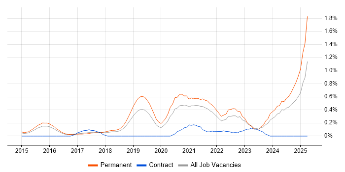 Job vacancy trend for Full-Stack Engineer in Cambridgeshire Job vacancy trend for Full-Stack Engineer in Cambridgeshire