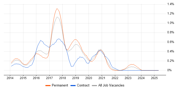 Job vacancy trend for Full-Stack JavaScript Developer in Cambridgeshire Job vacancy trend for Full-Stack JavaScript Developer in Cambridgeshire