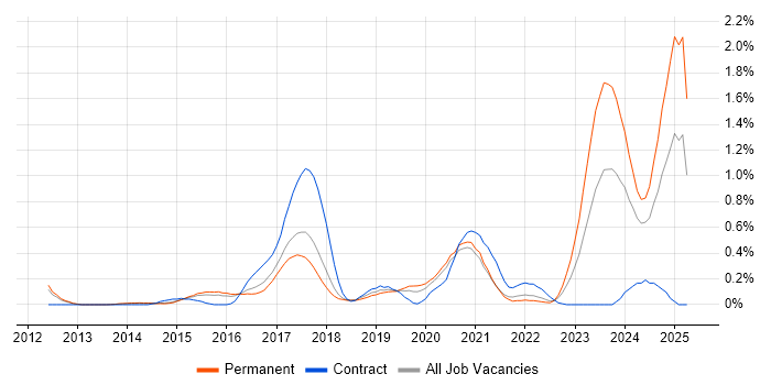 Job vacancy trend for Full-Stack .NET Developer in Cambridgeshire Job vacancy trend for Full-Stack .NET Developer in Cambridgeshire