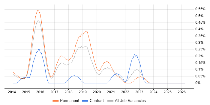 Full-Stack Python Developer job vacancy trend in Cambridgeshire