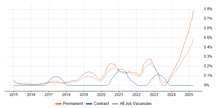 Job vacancy trend for Full-Stack Software Engineer in Cambridgeshire