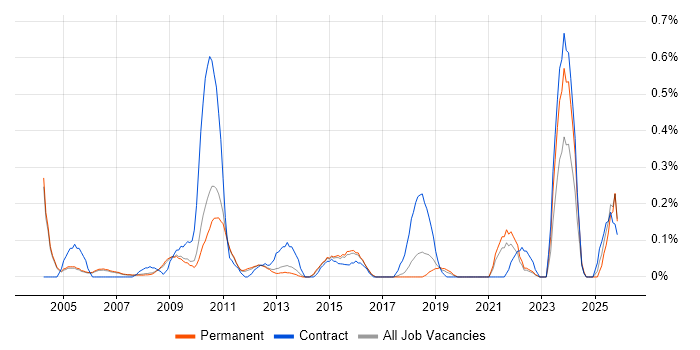 Functional Analyst job vacancy trend in Cambridgeshire