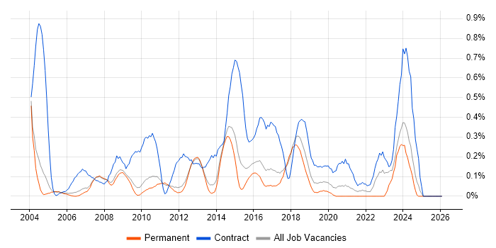 Functional Consultant job vacancy trend in Cambridgeshire