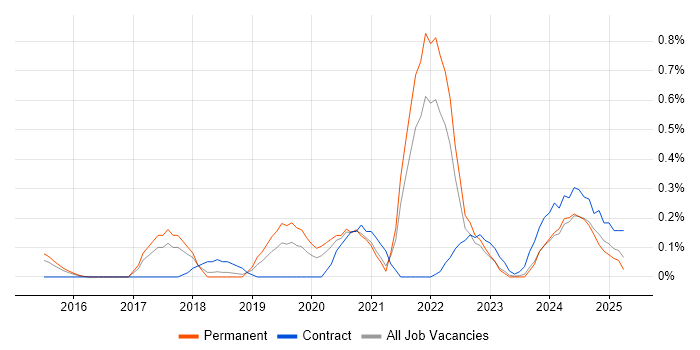 Job vacancy trend for Functional Safety in Cambridgeshire Job vacancy trend for Functional Safety in Cambridgeshire