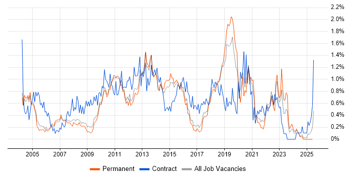 Job vacancy trend for Functional Testing in Cambridgeshire Job vacancy trend for Functional Testing in Cambridgeshire