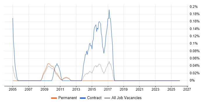 GAAP job vacancy trend in Cambridgeshire