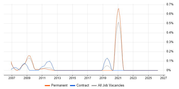 Games Tester job vacancy trend in Cambridgeshire