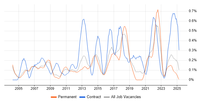 Job vacancy trend for GAP Analysis in Cambridgeshire Job vacancy trend for GAP Analysis in Cambridgeshire