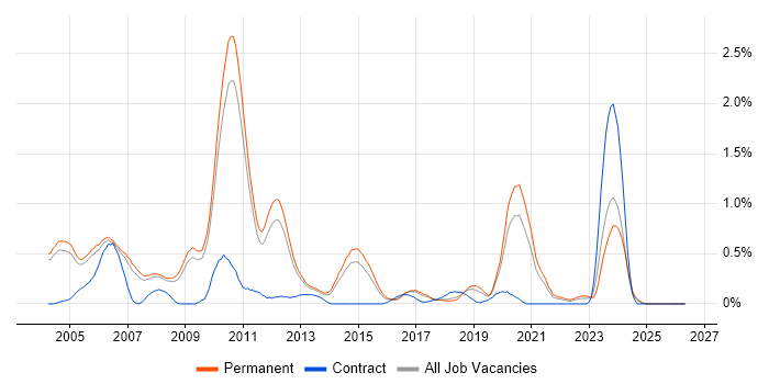 GCC job vacancy trend in Cambridgeshire