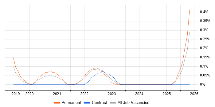 GCP DevOps Engineer job vacancy trend in Cambridgeshire