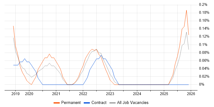 GCP DevOps job vacancy trend in Cambridgeshire