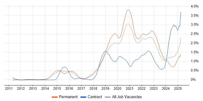 Job vacancy trend for GCP in Cambridgeshire Job vacancy trend for GCP in Cambridgeshire