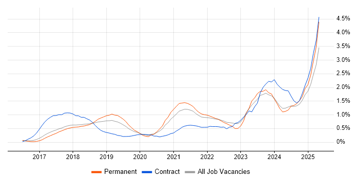 Job vacancy trend for GDPR in Cambridgeshire Job vacancy trend for GDPR in Cambridgeshire