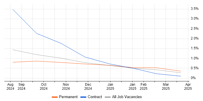 Job vacancy trend for Generative AI in Cambridgeshire Job vacancy trend for Generative AI in Cambridgeshire