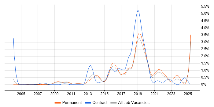 Job vacancy trend for Genomics in Cambridgeshire Job vacancy trend for Genomics in Cambridgeshire