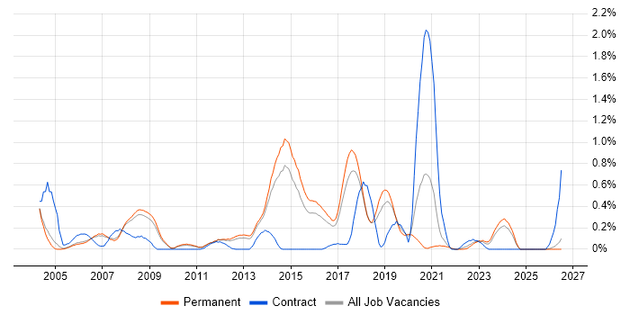 Geospatial Data job vacancy trend in Cambridgeshire