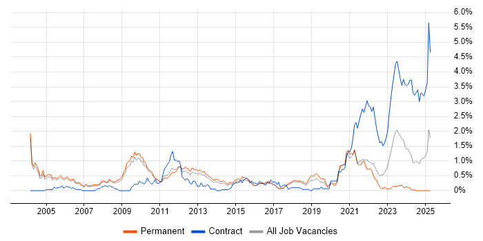 Job vacancy trend for German Language in Cambridgeshire Job vacancy trend for German Language in Cambridgeshire