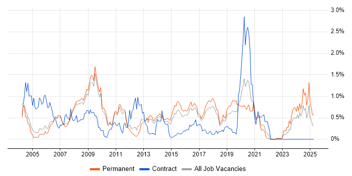 Job vacancy trend for GIS in Cambridgeshire Job vacancy trend for GIS in Cambridgeshire