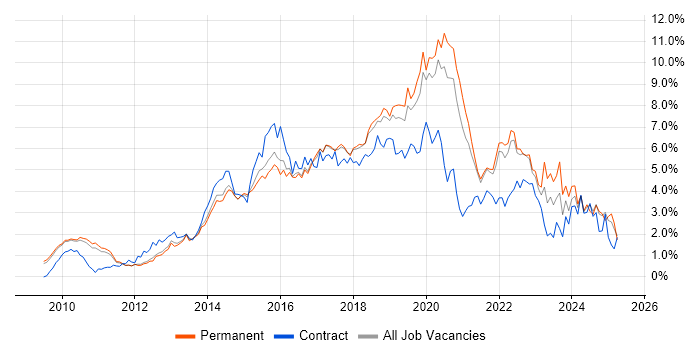 Job vacancy trend for Git in Cambridgeshire